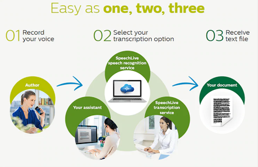 100 Transcription Minutes with SpeechLive