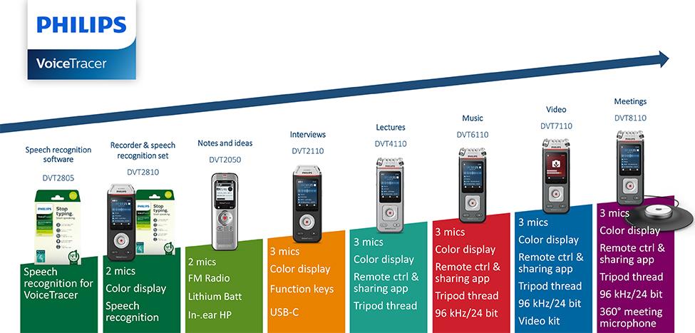 New: Philips Digital VoiceTracer